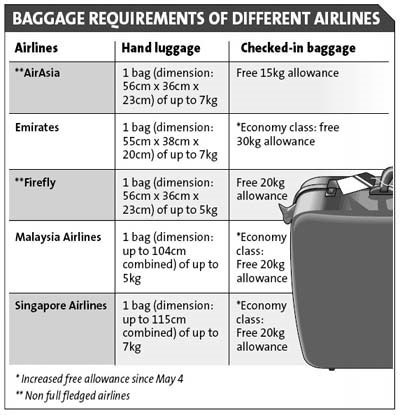 Hand Luggage Allowances on Allowance For Checked In Luggage For Economy Class See Table